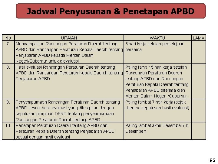 Jadwal Penyusunan & Penetapan APBD No 7. 8. 9. 10. URAIAN WAKTU LAMA Menyampaikan Jadwal Penyusunan & Penetapan APBD No 7. 8. 9. 10. URAIAN WAKTU LAMA Menyampaikan