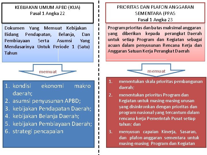 KEBIJAKAN UMUM APBD (KUA) Pasal 1 Angka 22 PRIORITAS DAN PLAFON ANGGARAN SEMENTARA (PPAS