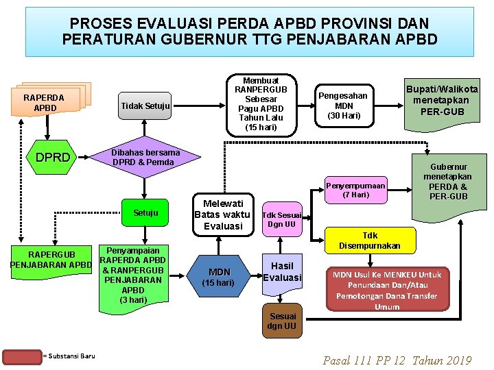 PROSES EVALUASI PERDA APBD PROVINSI DAN PERATURAN GUBERNUR TTG PENJABARAN APBD RAPERDA APBD DPRD PROSES EVALUASI PERDA APBD PROVINSI DAN PERATURAN GUBERNUR TTG PENJABARAN APBD RAPERDA APBD DPRD