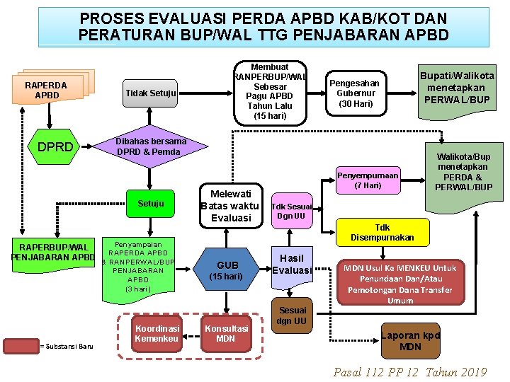 PROSES EVALUASI PERDA APBD KAB/KOT DAN PERATURAN BUP/WAL TTG PENJABARAN APBD RAPERDA APBD DPRD