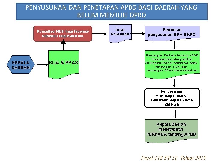 PENYUSUNAN DAN PENETAPAN APBD BAGI DAERAH YANG BELUM MEMILIKI DPRD Konsultasi MDN bagi Provinsi/