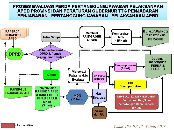 PROSES EVALUASI PERDA PERTANGGUNGJAWABAN PELAKSANAAN APBD PROVINSI DAN PERATURAN GUBERNUR TTG PENJABARAN PERTANGGUNGJAWABAN PELAKSANAAN