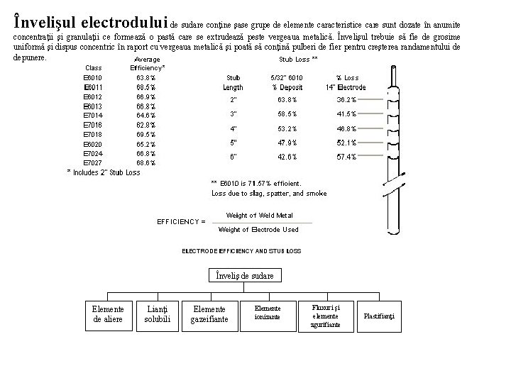 Învelişul electrodului de sudare conţine şase grupe de elemente caracteristice care sunt dozate în Învelişul electrodului de sudare conţine şase grupe de elemente caracteristice care sunt dozate în