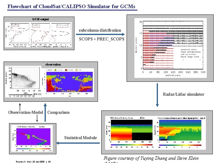 Flowchart of Cloud. Sat/CALIPSO Simulator for GCMs GCM output subcolumn distribution SCOPS + PREC_SCOPS