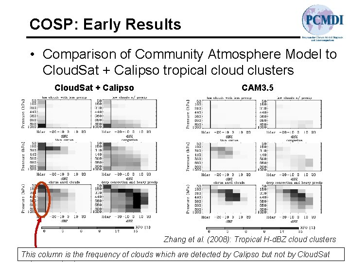 COSP: Early Results • Comparison of Community Atmosphere Model to Cloud. Sat + Calipso