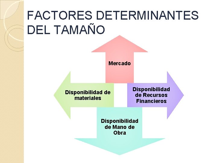 FACTORES DETERMINANTES DEL TAMAÑO Mercado Disponibilidad de materiales Disponibilidad de Recursos Financieros Disponibilidad de