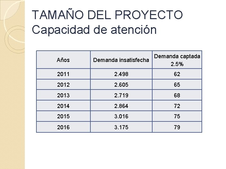 TAMAÑO DEL PROYECTO Capacidad de atención Años Demanda insatisfecha Demanda captada 2. 5% 2011