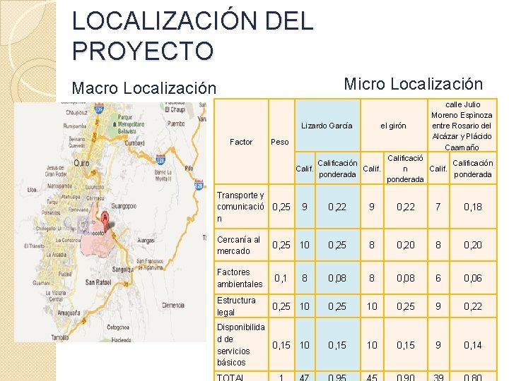 LOCALIZACIÓN DEL PROYECTO Micro Localización Macro Localización Lizardo García Factor el girón Peso Calificación