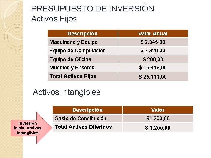 PRESUPUESTO DE INVERSIÓN Activos Fijos Descripción Valor Anual Maquinaria y Equipo $ 2. 345,