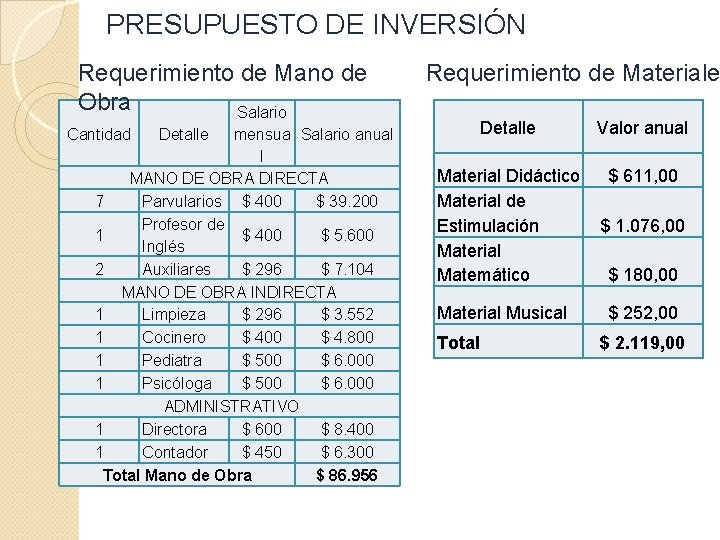 PRESUPUESTO DE INVERSIÓN Requerimiento de Mano de Obra Salario Cantidad Detalle mensua Salario anual
