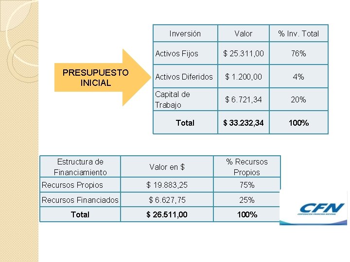 Inversión PRESUPUESTO INICIAL Valor % Inv. Total Activos Fijos $ 25. 311, 00 76%
