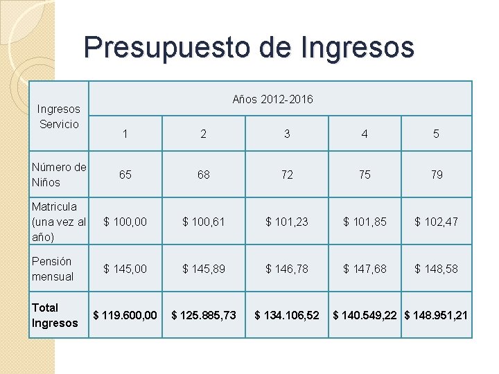 Presupuesto de Ingresos Servicio Años 2012 -2016 1 2 3 4 5 Número de
