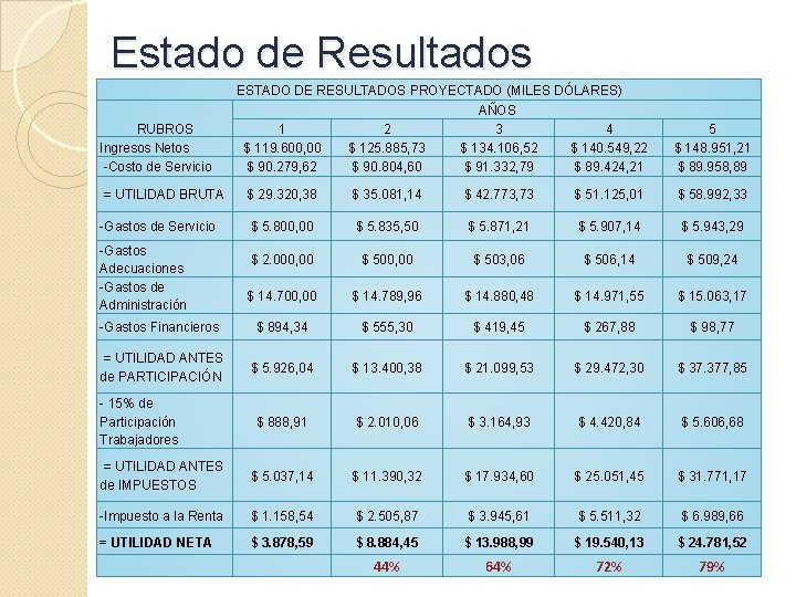 Estado de Resultados RUBROS Ingresos Netos -Costo de Servicio ESTADO DE RESULTADOS PROYECTADO (MILES