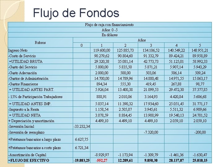 Flujo de Fondos Flujo de caja con financiamiento Años: 0 -5 En dólares Rubros