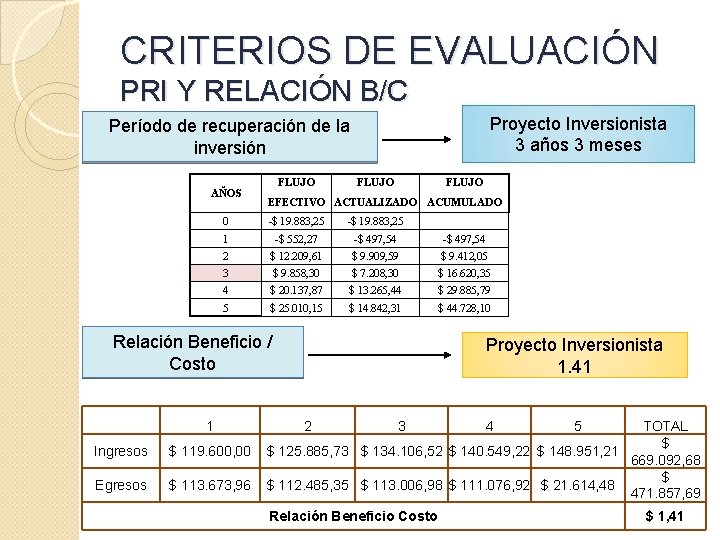 CRITERIOS DE EVALUACIÓN PRI Y RELACIÓN B/C Proyecto Inversionista 3 años 3 meses Período