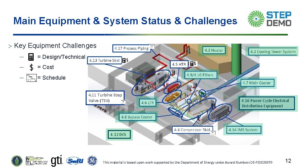 Main Equipment & System Status & Challenges Key Equipment Challenges ─ = Design/Technical ─