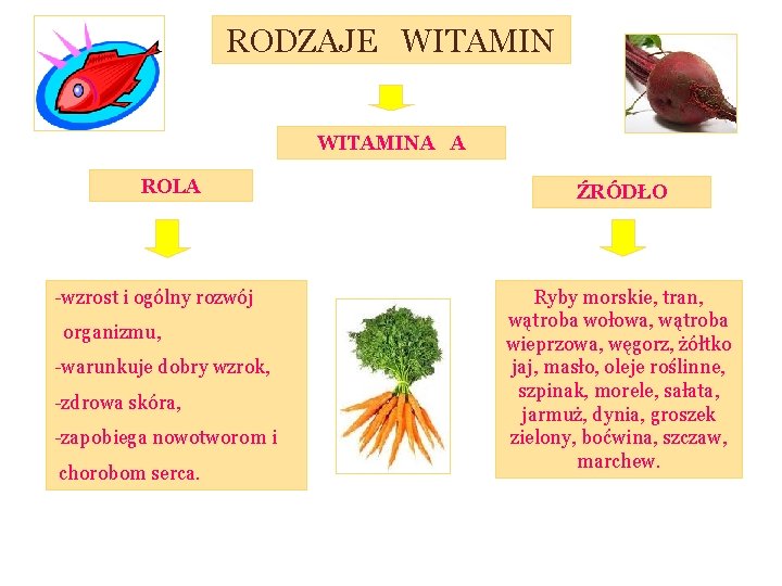 RODZAJE WITAMINA A ROLA -wzrost i ogólny rozwój organizmu, -warunkuje dobry wzrok, -zdrowa skóra,