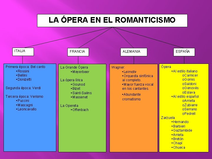 LA ÓPERA EN EL ROMANTICISMO ITALIA Primera época: Bel canto • Rossini • Bellini LA ÓPERA EN EL ROMANTICISMO ITALIA Primera época: Bel canto • Rossini • Bellini