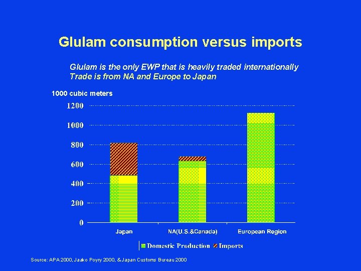 Glulam consumption versus imports Glulam is the only EWP that is heavily traded internationally