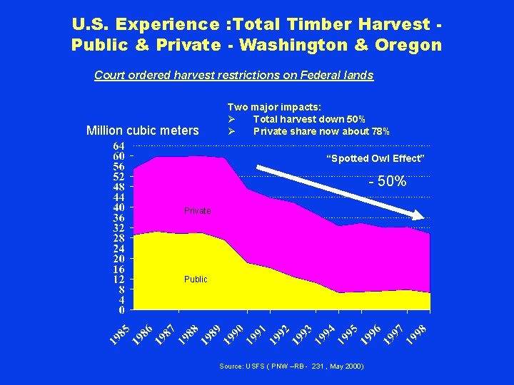 U. S. Experience : Total Timber Harvest Public & Private - Washington & Oregon