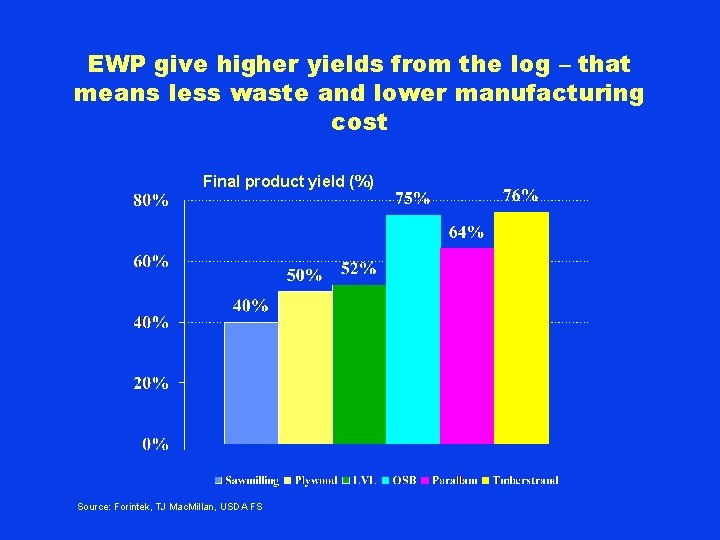 EWP give higher yields from the log – that means less waste and lower