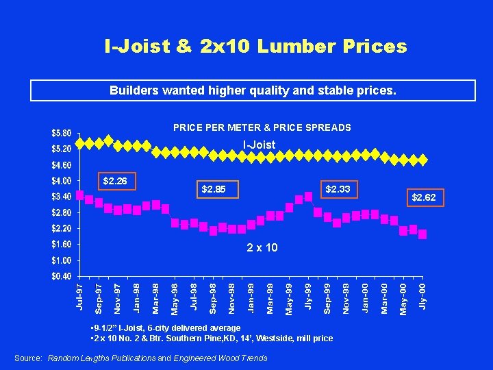 I-Joist & 2 x 10 Lumber Prices Builders wanted higher quality and stable prices.
