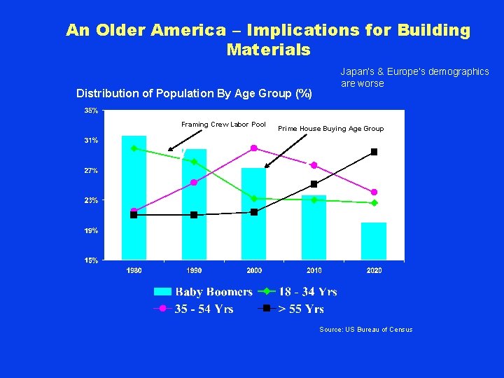 An Older America – Implications for Building Materials Distribution of Population By Age Group