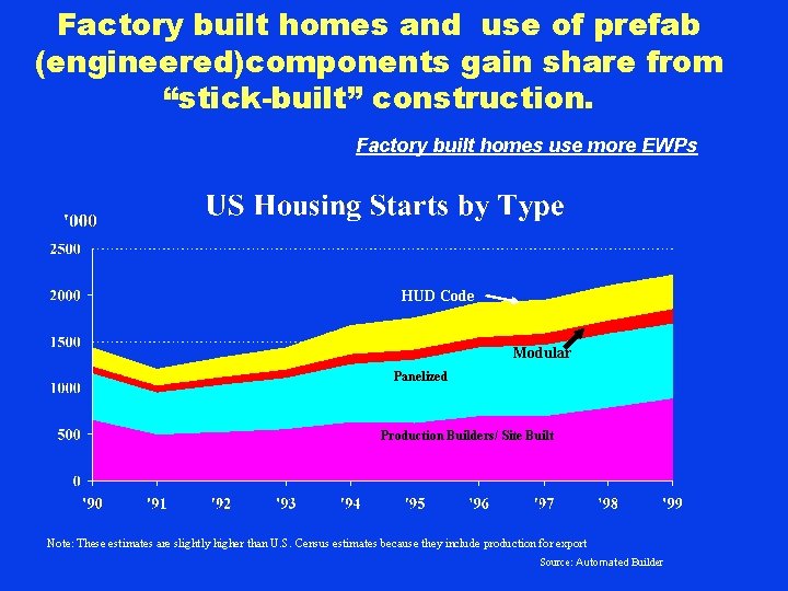 Factory built homes and use of prefab (engineered)components gain share from “stick-built” construction. Factory