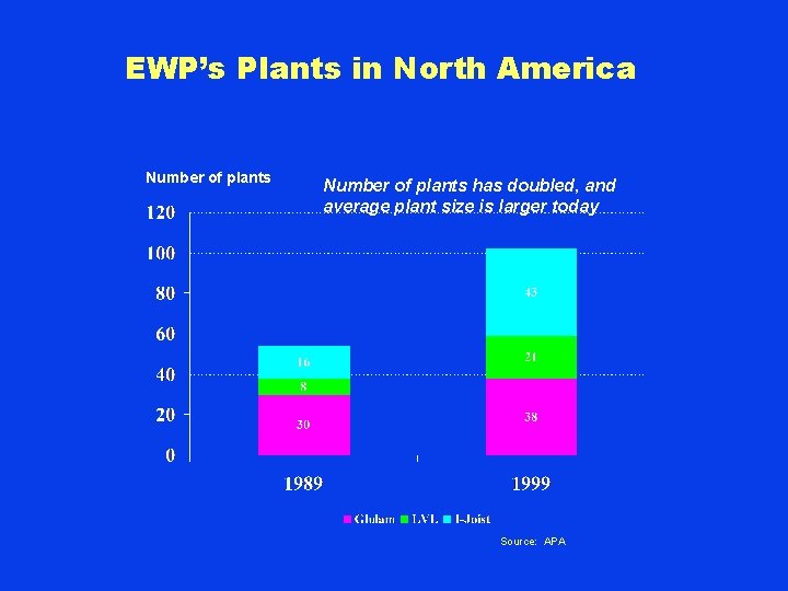 EWP’s Plants in North America Number of plants has doubled, and average plant size