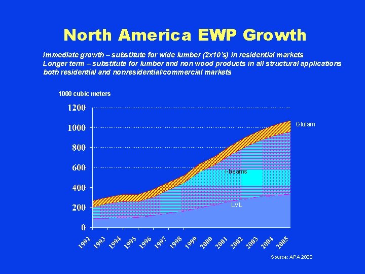 North America EWP Growth Immediate growth – substitute for wide lumber (2 x 10’s)