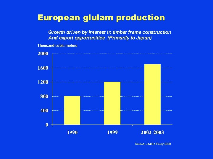 European glulam production Growth driven by interest in timber frame construction And export opportunities