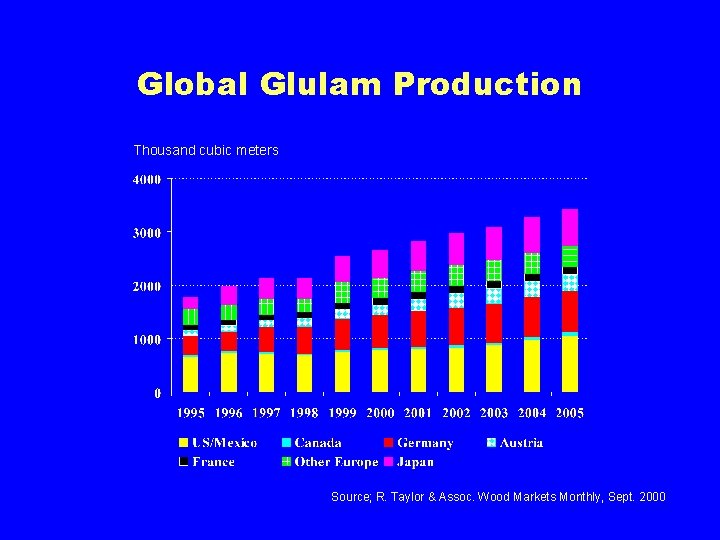 Global Glulam Production Thousand cubic meters Source; R. Taylor & Assoc. Wood Markets Monthly,