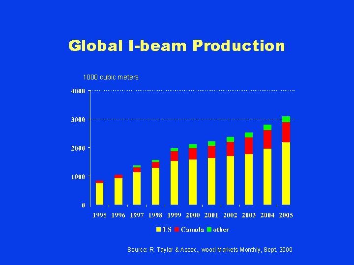 Global I-beam Production 1000 cubic meters Source: R. Taylor & Assoc. , wood Markets