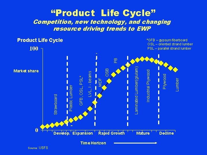 “Product Life Cycle” Competition, new technology, and changing resource driving trends to EWP Product