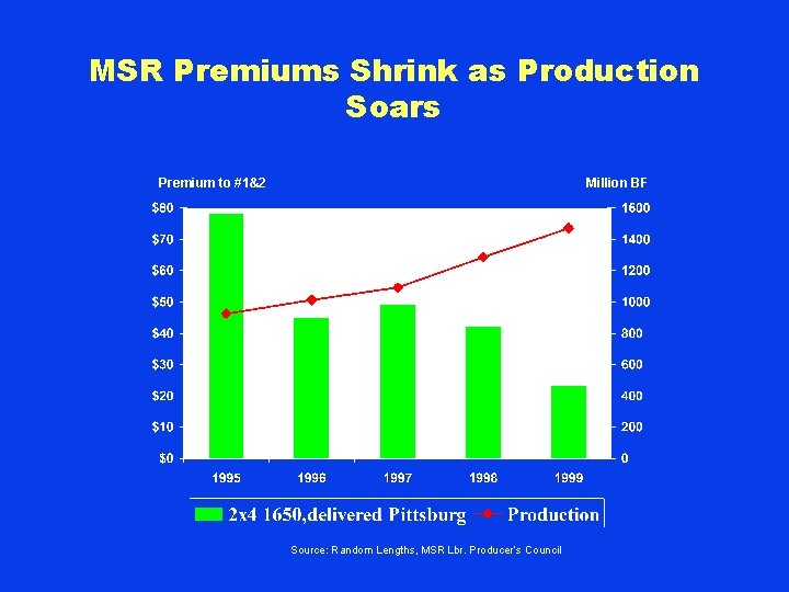 MSR Premiums Shrink as Production Soars Premium to #1&2 Million BF Source: Random Lengths,