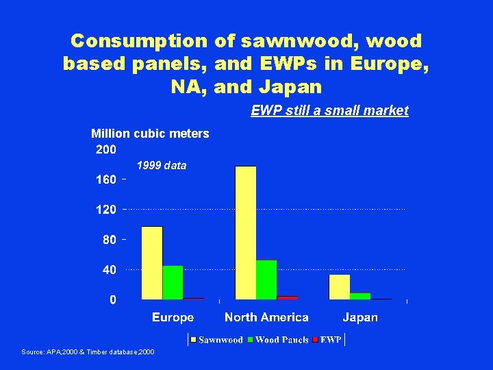 Consumption of sawnwood, wood based panels, and EWPs in Europe, NA, and Japan EWP