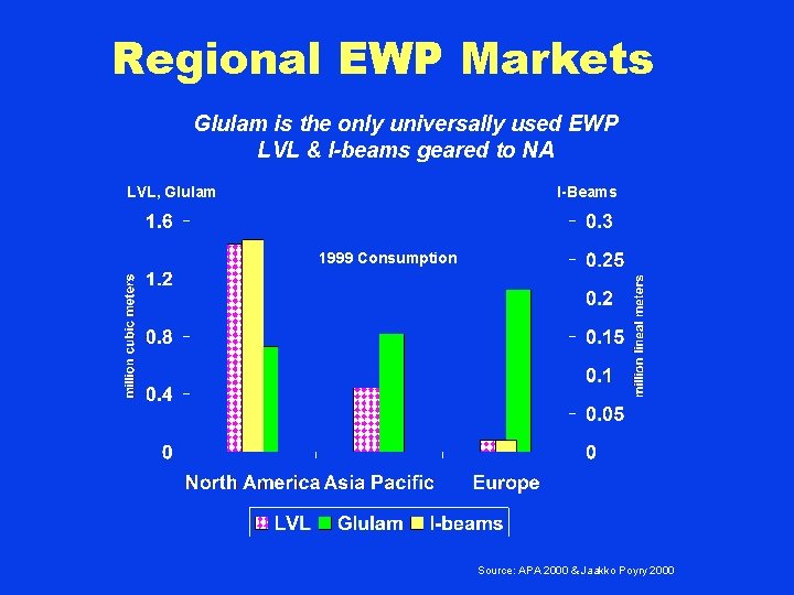 Regional EWP Markets Glulam is the only universally used EWP LVL & I-beams geared