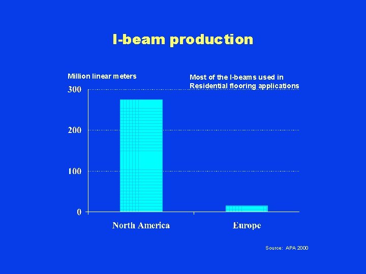 I-beam production Million linear meters Most of the I-beams used in Residential flooring applications