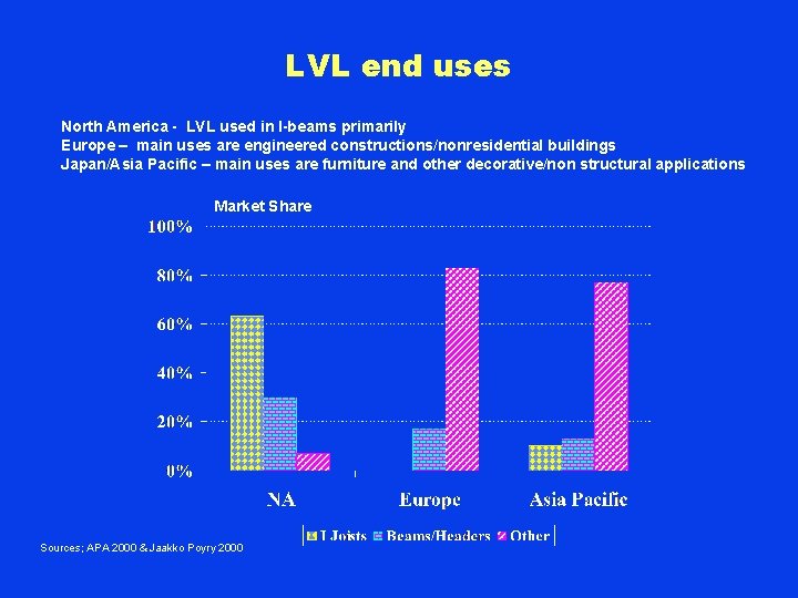 LVL end uses North America - LVL used in I-beams primarily Europe – main