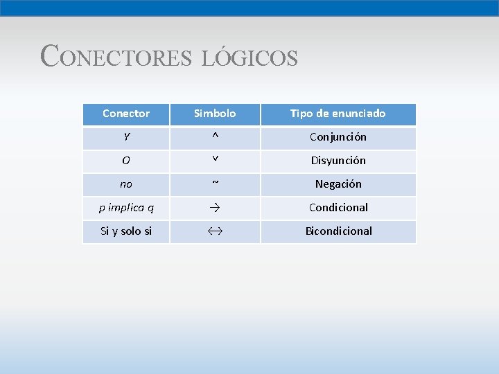 CONECTORES LÓGICOS Conector Simbolo Tipo de enunciado Y ˄ Conjunción O ˅ Disyunción no