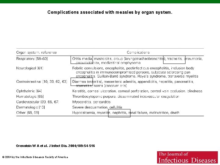 Complications associated with measles by organ system. Orenstein W A et al. J Infect