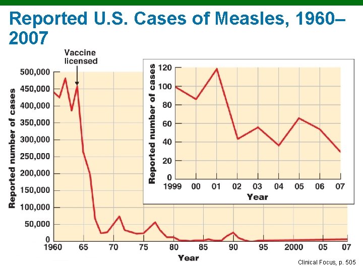 Reported U. S. Cases of Measles, 1960– 2007 Copyright © 2010 Pearson Education, Inc.