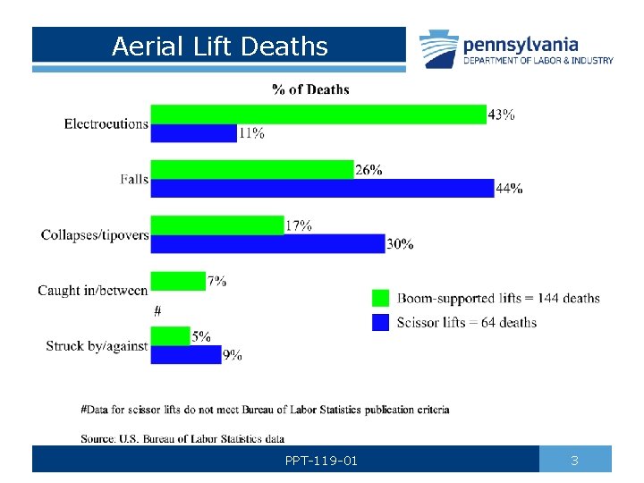 Aerial Lift Deaths PPT-119 -01 3 