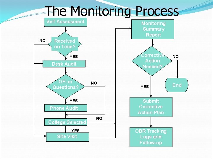 The Monitoring Process Self Assessment NO Monitoring Summary Report Received on Time? YES Desk