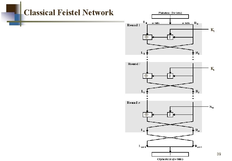 Classical Feistel Network K 1 Ki 39 