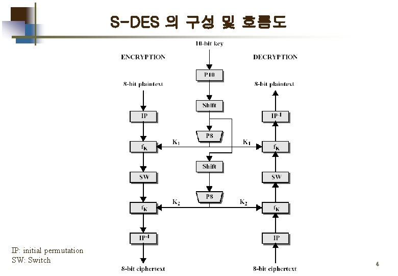 S-DES 의 구성 및 흐름도 IP: initial permutation SW: Switch 4 