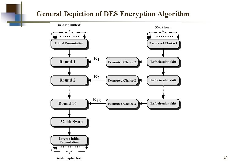 General Depiction of DES Encryption Algorithm 43 