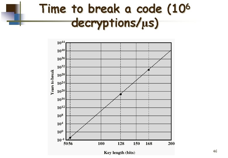 Time to break a code (106 decryptions/µs) 46 