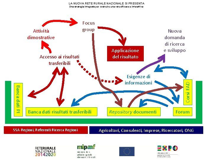 LA NUOVA RETE RURALE NAZIONALE SI PRESENTA Una strategia integrata per costruire una rete