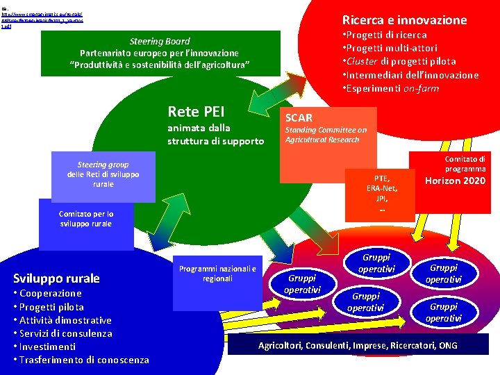 Da: http: //www. smartagrimatics. eu/Portals/ 66/Smart%20 Agri. Matics%202_1_Van. Oos t. pdf LA NUOVA RETE